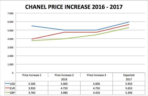 Chanel price increase 2017 